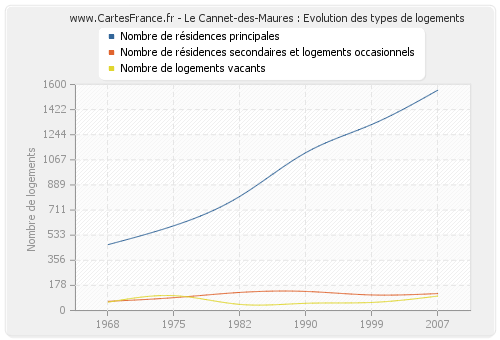 Le Cannet-des-Maures : Evolution des types de logements